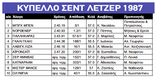 Το αποτέλεσμα του Κυπέλλου Σεντ Λέτζερ (Gr1) που διεξήχθη στις 22 Φεβρουαρίου 1987 στα 2.450 μέτρα. Χρηματικό Έπαθλο £6.050. Διαφορά άφιξης: 3.¼ μήκη, απόσταση, 2 μήκη. Ιδιοκτήτης και ιπποπαραγωγός νικητή Δρ. Χαρίλαος Πάλμας. 